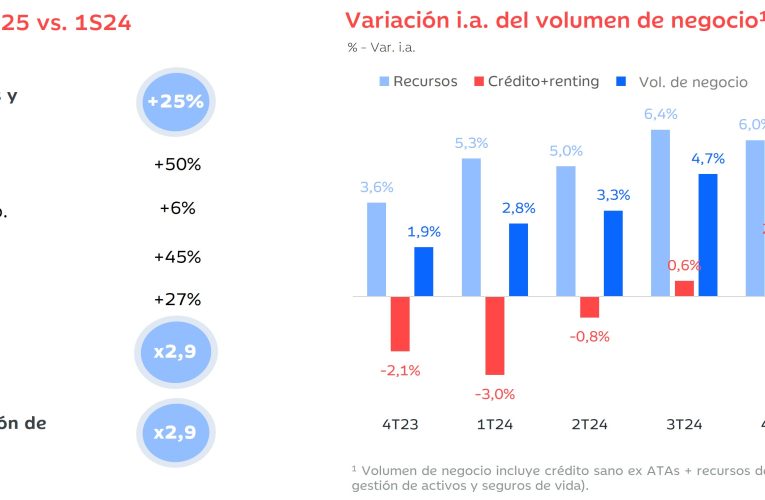 IBERCAJA OBTIENE UN BENEFICIO NETO DE 181 MILLONES DE EUROS EN EL SEME – Web Corporativa