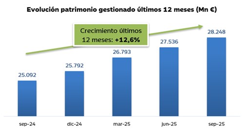 IBERCAJA SUPERA LOS 28.200 MILLONES DE EUROS DE PATRIMONIO GESTIONADO – Web Corporativa