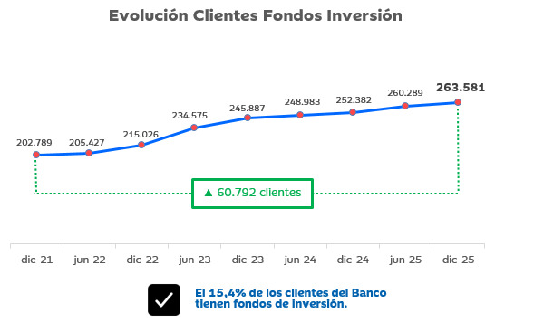 IBERCAJA GESTIÓN CRECE CON FUERZA Y CAPTA 7 DE CADA 100 EUROS DE LAS – Web Corporativa