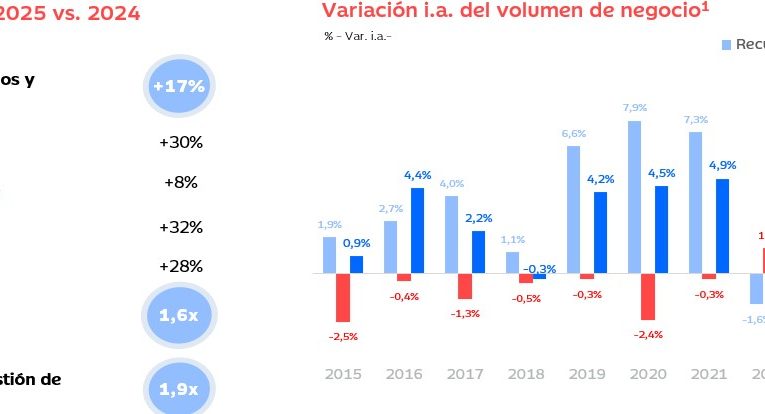 IBERCAJA OBTIENE UN BENEFICIO NETO DE 346 MILLONES DE EUROS EN 2025, U – Web Corporativa