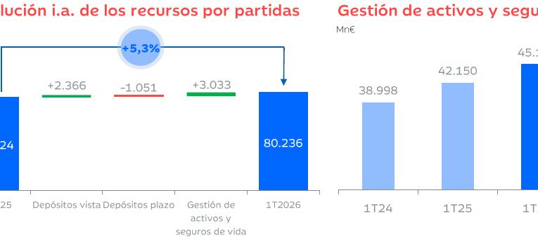 IBERCAJA OBTIENE UN BENEFICIO NETO DE 86 MILLONES DE EUROS EN EL PRIME – Web Corporativa