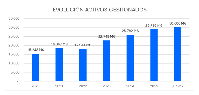 IBERCAJA GESTIÓN ALCANZA LOS 30.000 MILLONES DE EUROS EN ACTIVOS BAJO – Web Corporativa