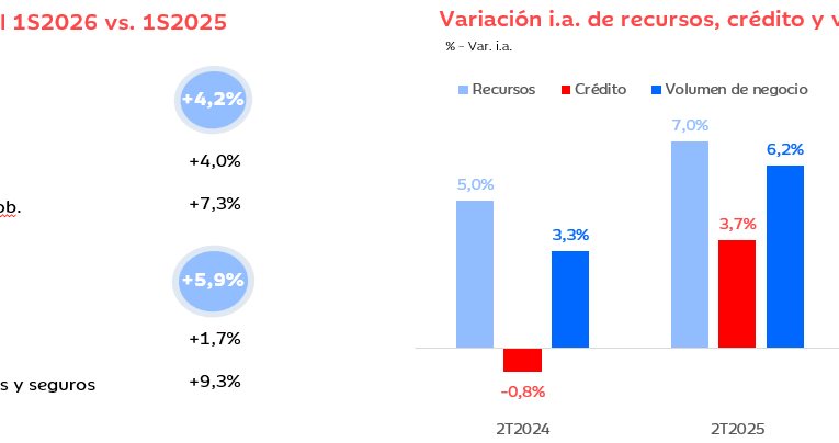 IBERCAJA OBTIENE UN BENEFICIO NETO DE 184 MILLONES DE EUROS EN EL PRIM – Web Corporativa